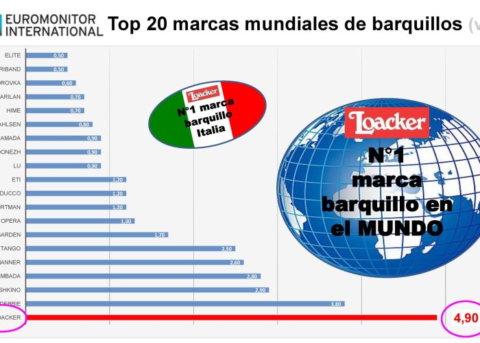 Loacker, líder mundial
